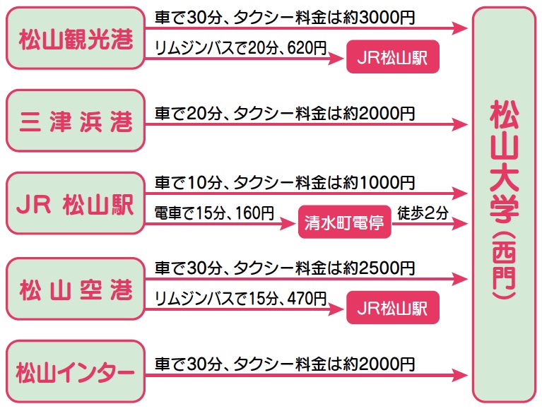 Access